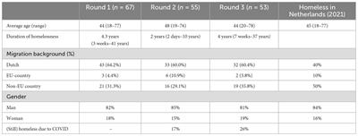 The collateral damage of the COVID-19 pandemic on homeless people in the Netherlands; a qualitative study on the impact of health and care